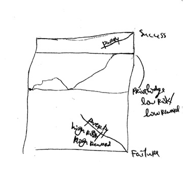 Notes on Class and Success